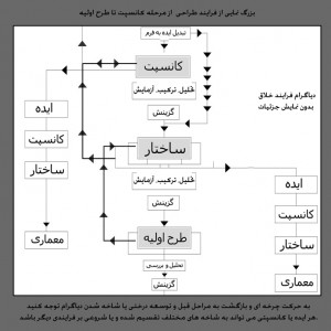 y Design process diagram ali khiabanian